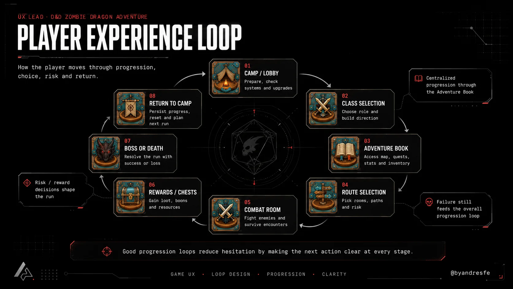 D&D Zombie Dragon Adventure player experience loop diagram